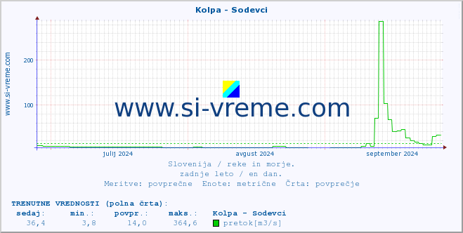 POVPREČJE :: Kolpa - Sodevci :: temperatura | pretok | višina :: zadnje leto / en dan.