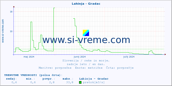 POVPREČJE :: Lahinja - Gradac :: temperatura | pretok | višina :: zadnje leto / en dan.