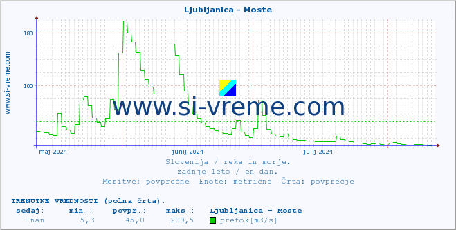 POVPREČJE :: Ljubljanica - Moste :: temperatura | pretok | višina :: zadnje leto / en dan.