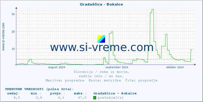 POVPREČJE :: Gradaščica - Bokalce :: temperatura | pretok | višina :: zadnje leto / en dan.