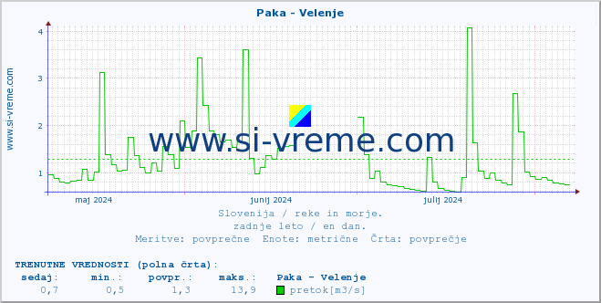 POVPREČJE :: Paka - Velenje :: temperatura | pretok | višina :: zadnje leto / en dan.