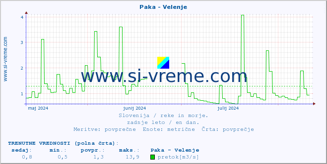 POVPREČJE :: Paka - Velenje :: temperatura | pretok | višina :: zadnje leto / en dan.