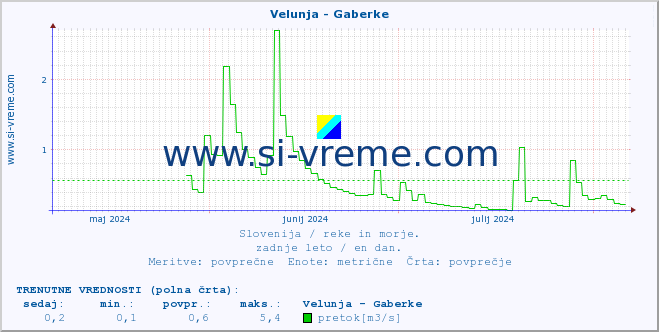 POVPREČJE :: Velunja - Gaberke :: temperatura | pretok | višina :: zadnje leto / en dan.