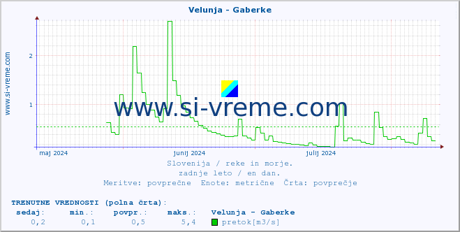 POVPREČJE :: Velunja - Gaberke :: temperatura | pretok | višina :: zadnje leto / en dan.