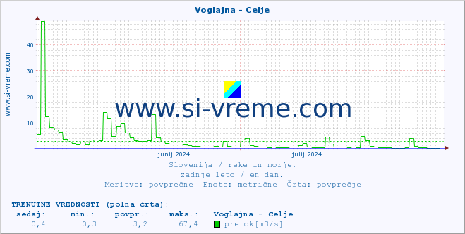 POVPREČJE :: Voglajna - Celje :: temperatura | pretok | višina :: zadnje leto / en dan.