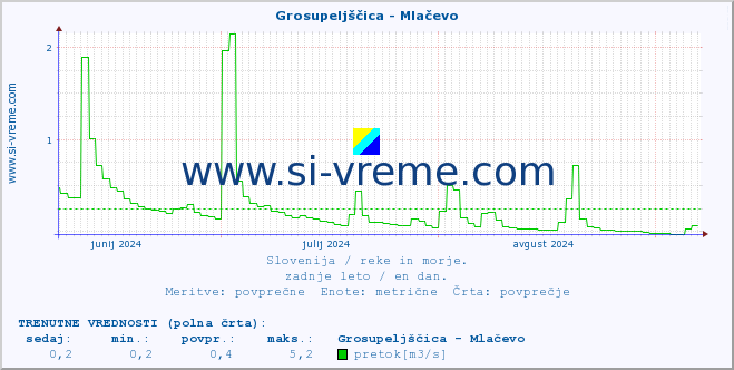 POVPREČJE :: Grosupeljščica - Mlačevo :: temperatura | pretok | višina :: zadnje leto / en dan.