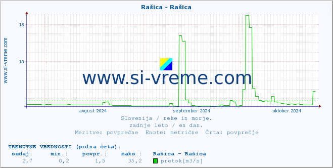 POVPREČJE :: Rašica - Rašica :: temperatura | pretok | višina :: zadnje leto / en dan.