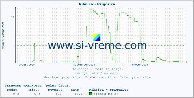 POVPREČJE :: Ribnica - Prigorica :: temperatura | pretok | višina :: zadnje leto / en dan.