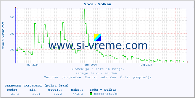 POVPREČJE :: Soča - Solkan :: temperatura | pretok | višina :: zadnje leto / en dan.