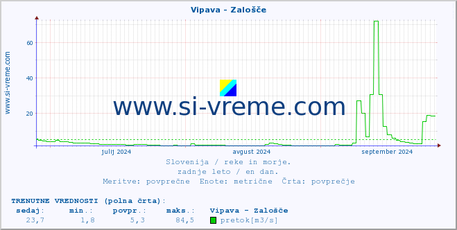 POVPREČJE :: Vipava - Zalošče :: temperatura | pretok | višina :: zadnje leto / en dan.