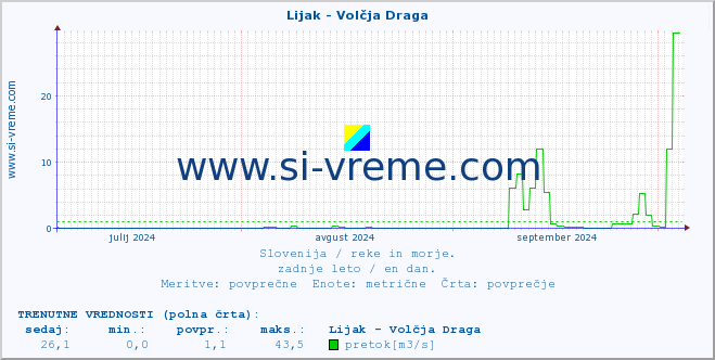 POVPREČJE :: Lijak - Volčja Draga :: temperatura | pretok | višina :: zadnje leto / en dan.