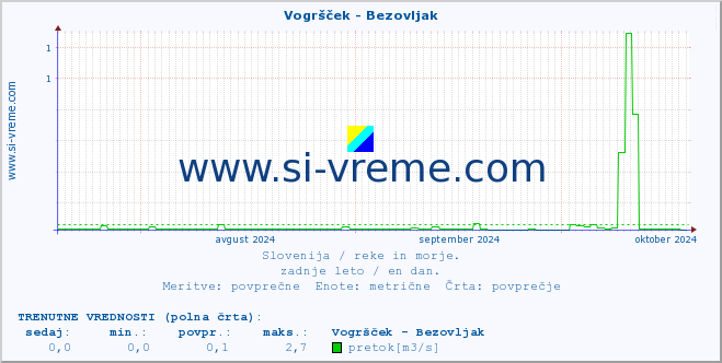 POVPREČJE :: Vogršček - Bezovljak :: temperatura | pretok | višina :: zadnje leto / en dan.