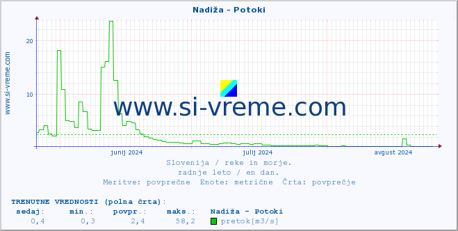 POVPREČJE :: Nadiža - Potoki :: temperatura | pretok | višina :: zadnje leto / en dan.