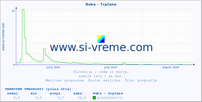 POVPREČJE :: Reka - Trpčane :: temperatura | pretok | višina :: zadnje leto / en dan.