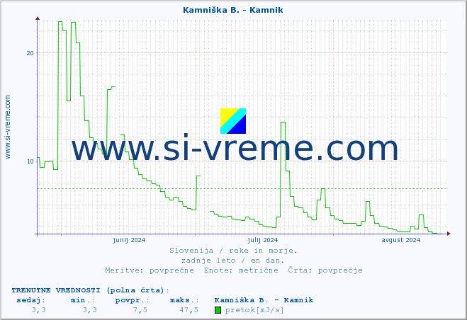 POVPREČJE :: Kamniška B. - Kamnik :: temperatura | pretok | višina :: zadnje leto / en dan.