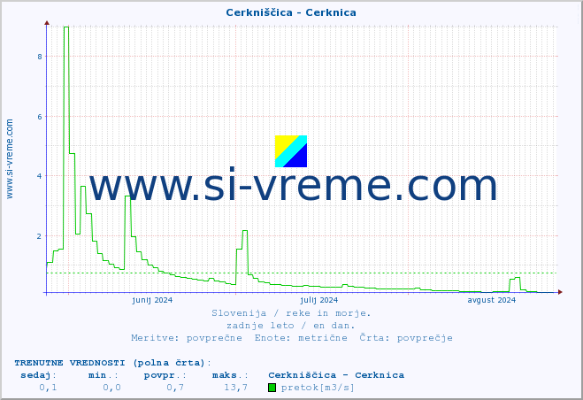 POVPREČJE :: Cerkniščica - Cerknica :: temperatura | pretok | višina :: zadnje leto / en dan.