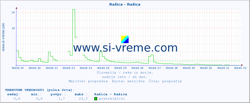 POVPREČJE :: Rašica - Rašica :: temperatura | pretok | višina :: zadnje leto / en dan.