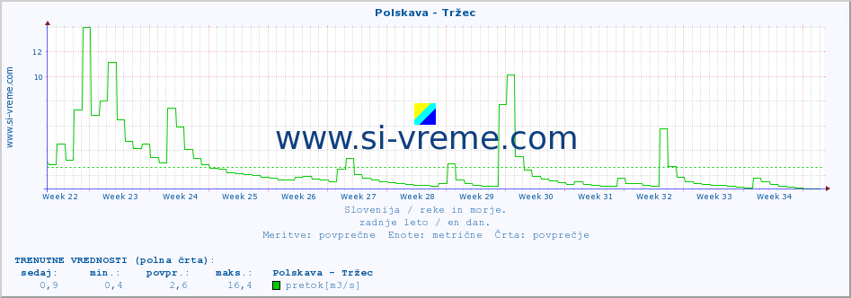 POVPREČJE :: Polskava - Tržec :: temperatura | pretok | višina :: zadnje leto / en dan.