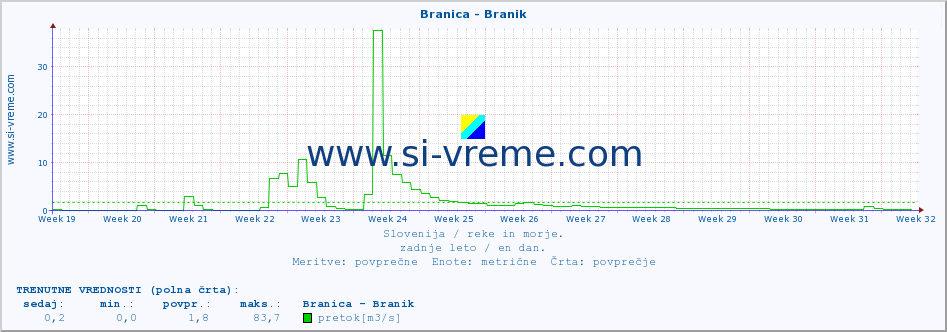 POVPREČJE :: Branica - Branik :: temperatura | pretok | višina :: zadnje leto / en dan.