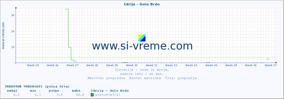 POVPREČJE :: Idrija - Golo Brdo :: temperatura | pretok | višina :: zadnje leto / en dan.