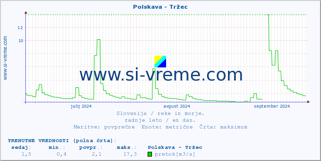 POVPREČJE :: Polskava - Tržec :: temperatura | pretok | višina :: zadnje leto / en dan.