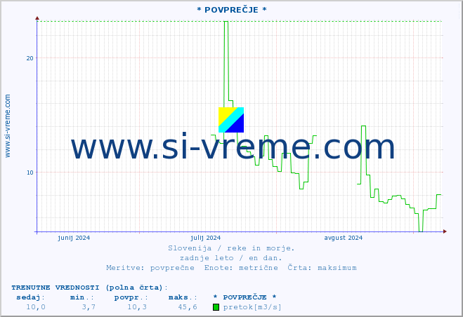 POVPREČJE :: * POVPREČJE * :: temperatura | pretok | višina :: zadnje leto / en dan.