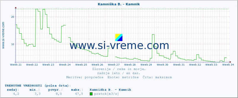 POVPREČJE :: Kamniška B. - Kamnik :: temperatura | pretok | višina :: zadnje leto / en dan.