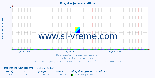 POVPREČJE :: Blejsko jezero - Mlino :: temperatura | pretok | višina :: zadnje leto / en dan.