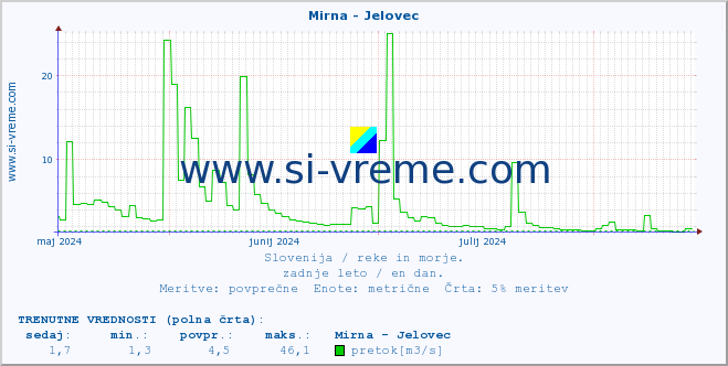 POVPREČJE :: Mirna - Jelovec :: temperatura | pretok | višina :: zadnje leto / en dan.