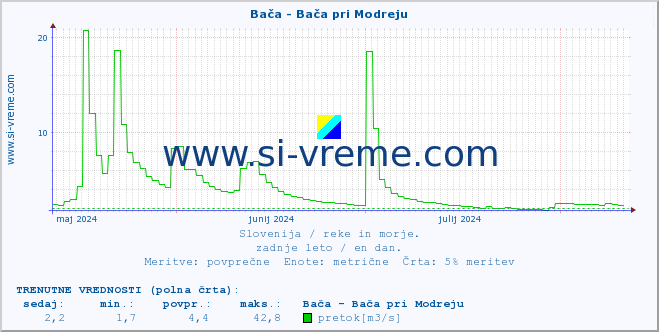 POVPREČJE :: Bača - Bača pri Modreju :: temperatura | pretok | višina :: zadnje leto / en dan.