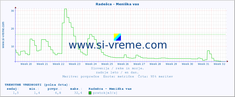 POVPREČJE :: Radešca - Meniška vas :: temperatura | pretok | višina :: zadnje leto / en dan.