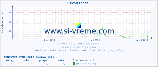 POVPREČJE :: * POVPREČJE * :: temperatura | pretok | višina :: zadnje leto / en dan.