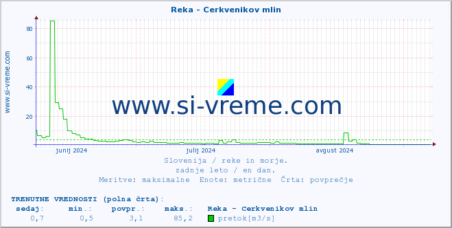 POVPREČJE :: Reka - Cerkvenikov mlin :: temperatura | pretok | višina :: zadnje leto / en dan.