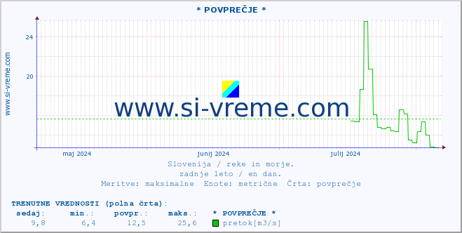 POVPREČJE :: * POVPREČJE * :: temperatura | pretok | višina :: zadnje leto / en dan.