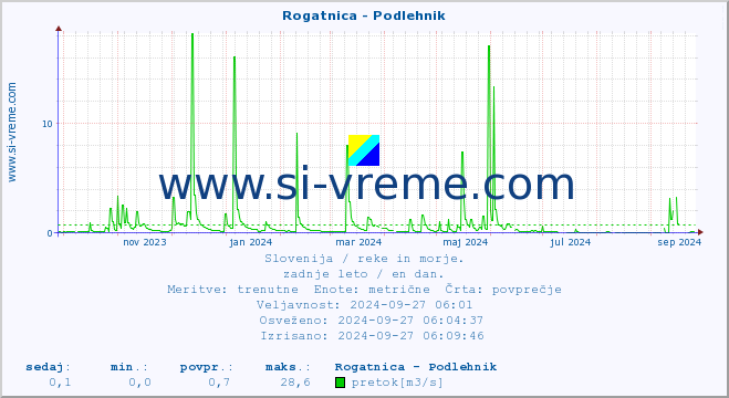 POVPREČJE :: Rogatnica - Podlehnik :: temperatura | pretok | višina :: zadnje leto / en dan.