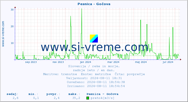 POVPREČJE :: Pesnica - Gočova :: temperatura | pretok | višina :: zadnje leto / en dan.