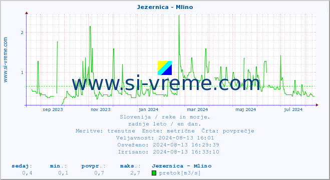 POVPREČJE :: Jezernica - Mlino :: temperatura | pretok | višina :: zadnje leto / en dan.