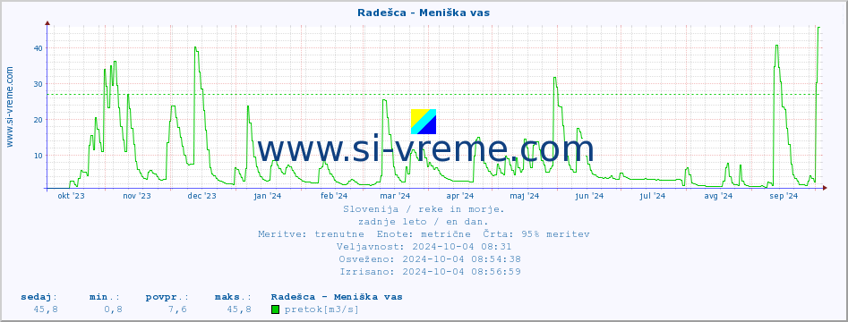 POVPREČJE :: Radešca - Meniška vas :: temperatura | pretok | višina :: zadnje leto / en dan.