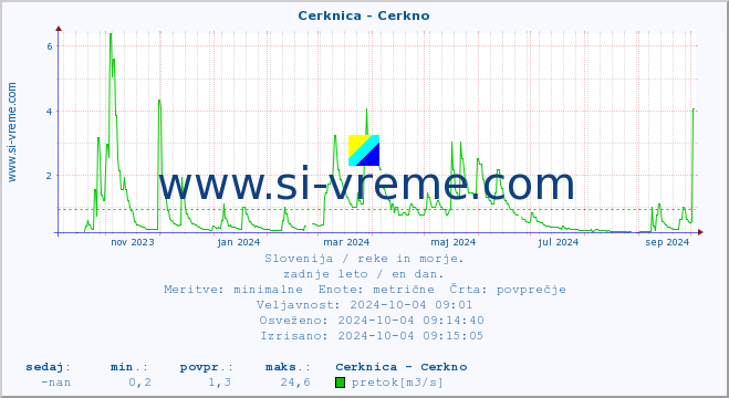 POVPREČJE :: Cerknica - Cerkno :: temperatura | pretok | višina :: zadnje leto / en dan.