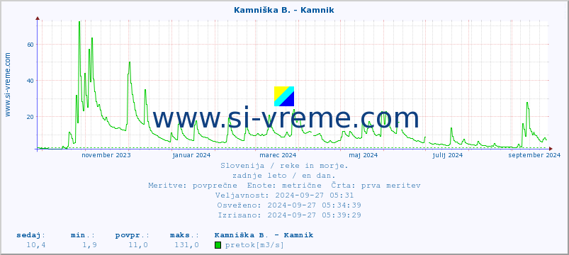 POVPREČJE :: Kamniška B. - Kamnik :: temperatura | pretok | višina :: zadnje leto / en dan.