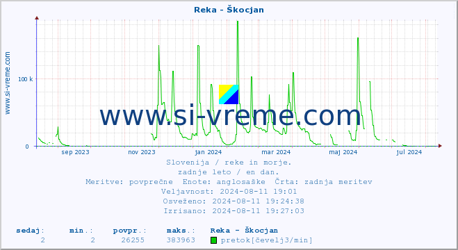 POVPREČJE :: Reka - Škocjan :: temperatura | pretok | višina :: zadnje leto / en dan.