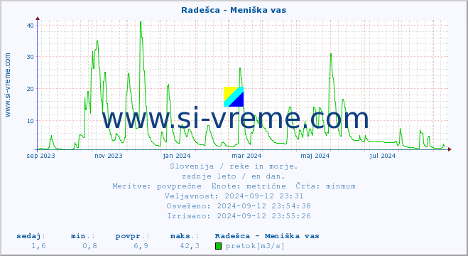 POVPREČJE :: Radešca - Meniška vas :: temperatura | pretok | višina :: zadnje leto / en dan.