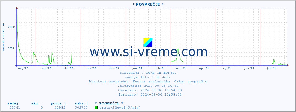 POVPREČJE :: * POVPREČJE * :: temperatura | pretok | višina :: zadnje leto / en dan.