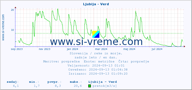 POVPREČJE :: Ljubija - Verd :: temperatura | pretok | višina :: zadnje leto / en dan.