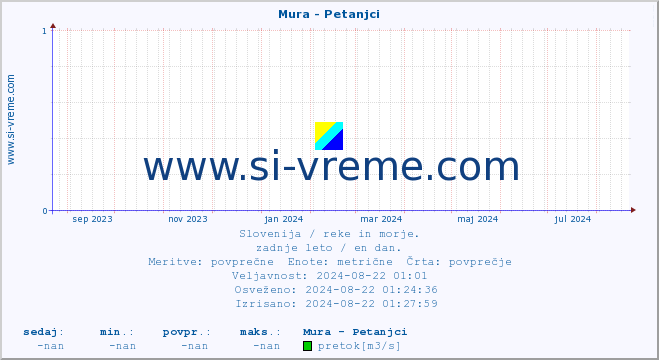 POVPREČJE :: Mura - Petanjci :: temperatura | pretok | višina :: zadnje leto / en dan.