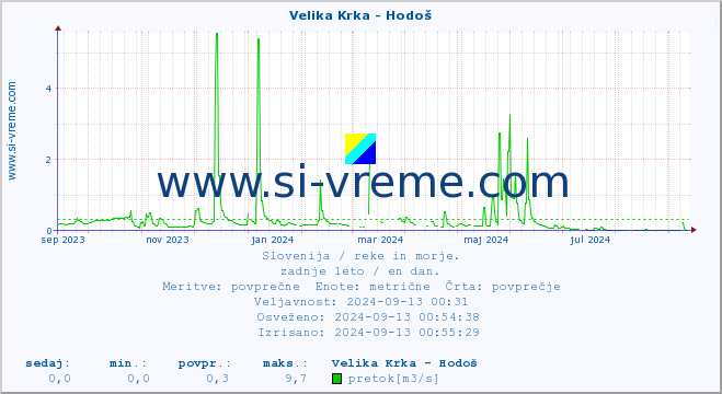 POVPREČJE :: Velika Krka - Hodoš :: temperatura | pretok | višina :: zadnje leto / en dan.