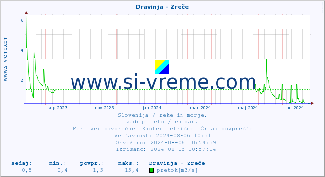 POVPREČJE :: Dravinja - Zreče :: temperatura | pretok | višina :: zadnje leto / en dan.