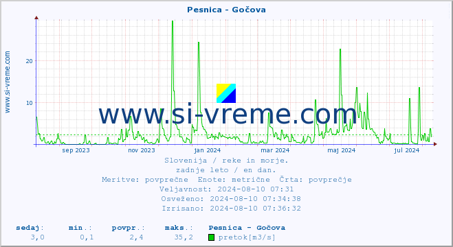 POVPREČJE :: Pesnica - Gočova :: temperatura | pretok | višina :: zadnje leto / en dan.