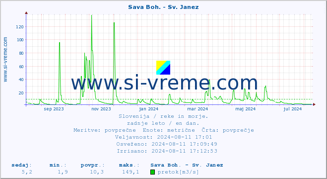 POVPREČJE :: Sava Boh. - Sv. Janez :: temperatura | pretok | višina :: zadnje leto / en dan.