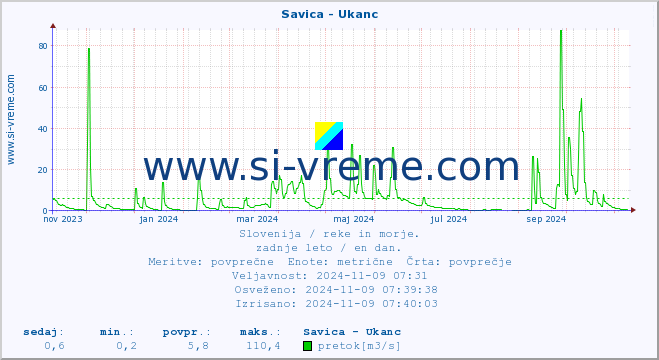 POVPREČJE :: Savica - Ukanc :: temperatura | pretok | višina :: zadnje leto / en dan.